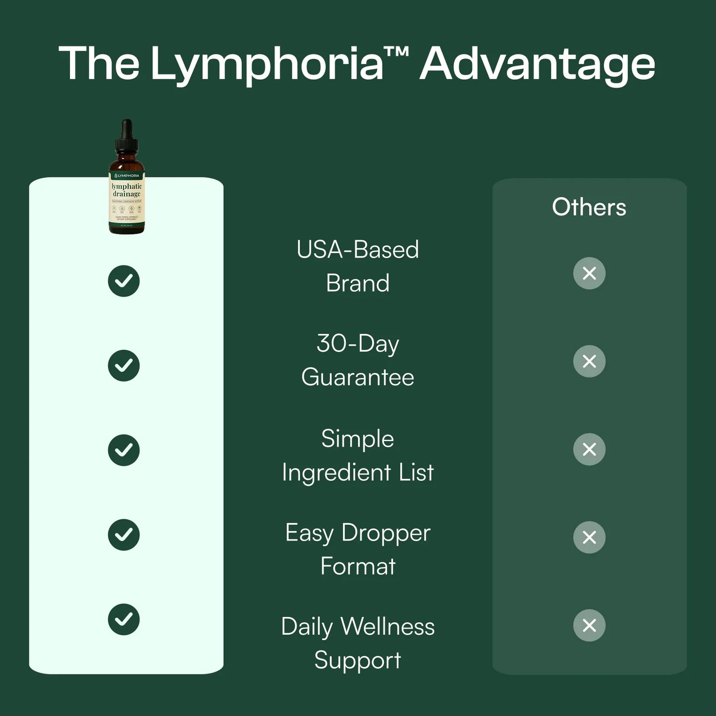 Lymphatic Drainage Wellness Drops